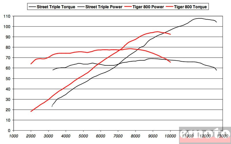 http://www.emoto.com/img/docs/6817/triumph-tiger-800-courbes.jpg