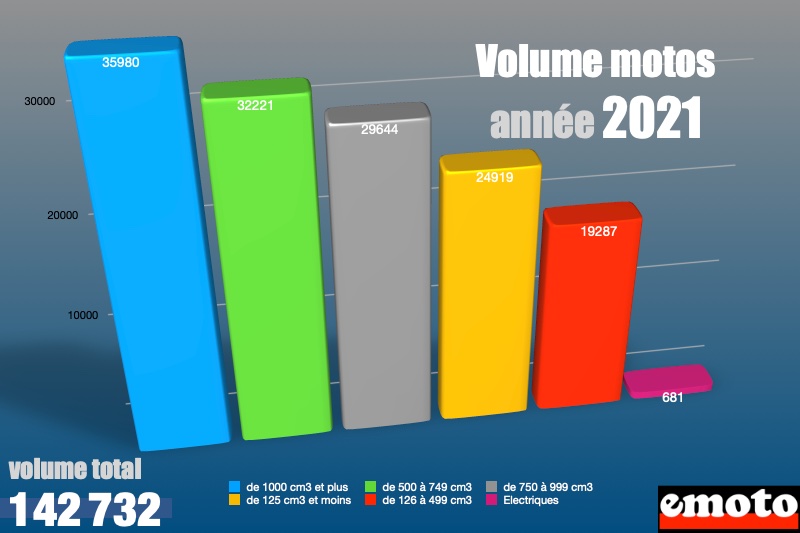 volume des ventes de motos en 2021 en france