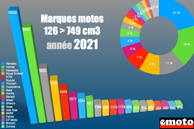 marche marques motos 126 a 749 cm3 annee 2021