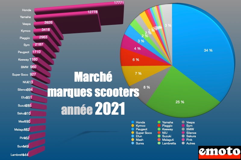 Marché scooter 2021 par marques, Honda devant, marche 2021 marques scooters