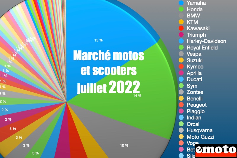 Marché deux-roues juillet 2022 : marques et modèles les plus vendus, marche motos et scooters en juillet 2022