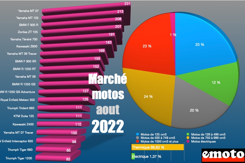 Marché moto août 2022 par cylindrées et modèles vendus, marche motos aout 2022 en france