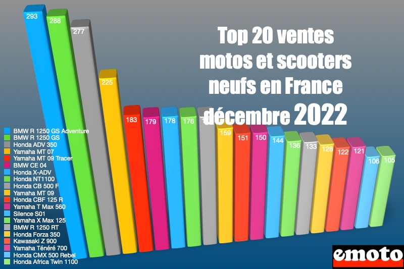 marche top des ventes motos decembre 2022