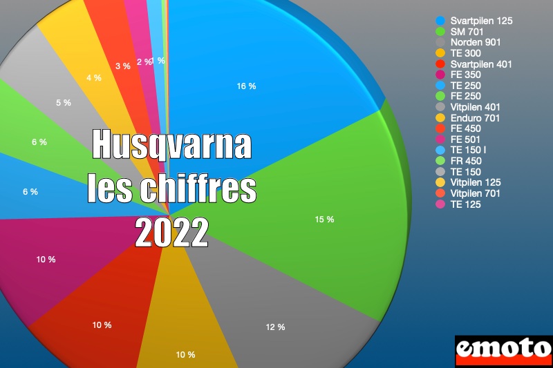 Husqvarna sur le marché moto en 2022 : les chiffres, huqvarna dans le marche 2022 par modeles