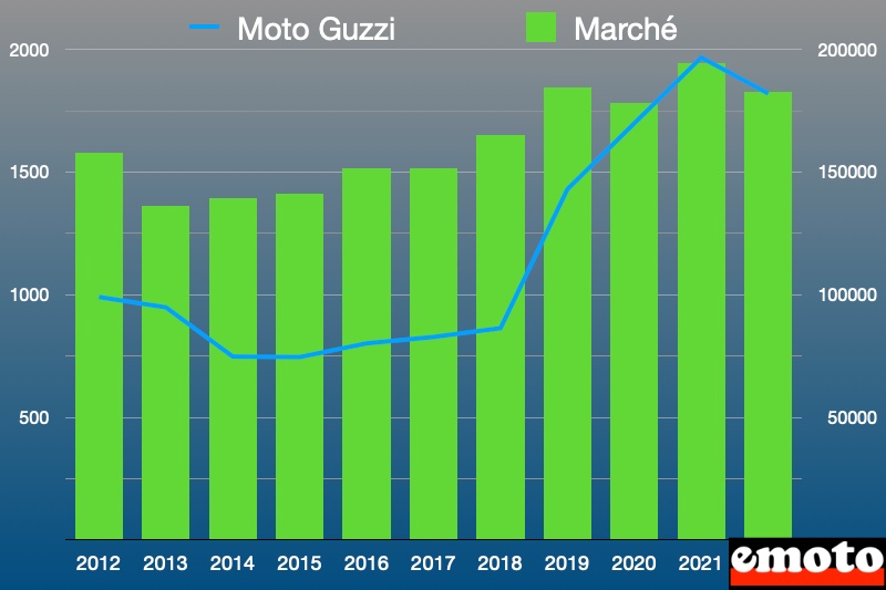 evolution de moto guzzi dans le marche moto en 2022