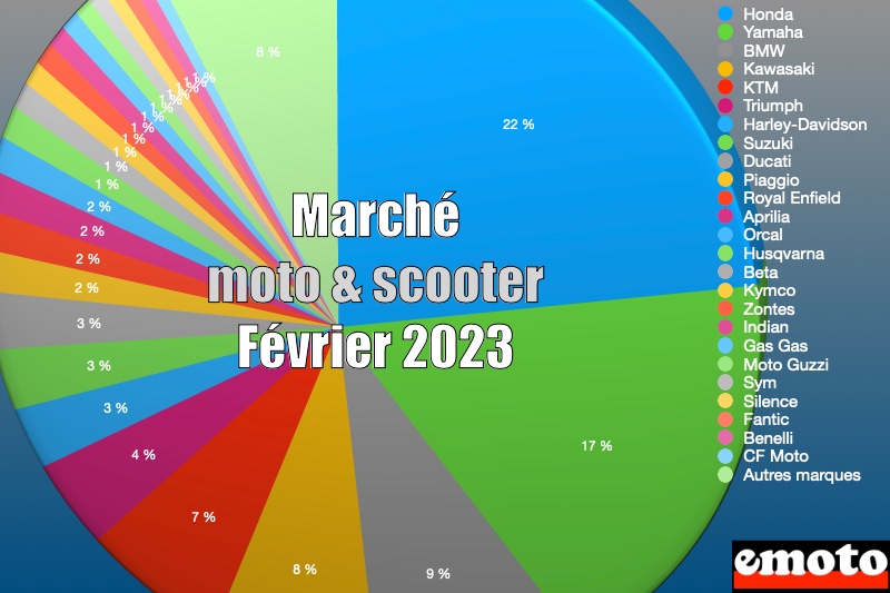 Marché moto et scooter en France en février 2023, marche moto et scooter en fevrier 2023