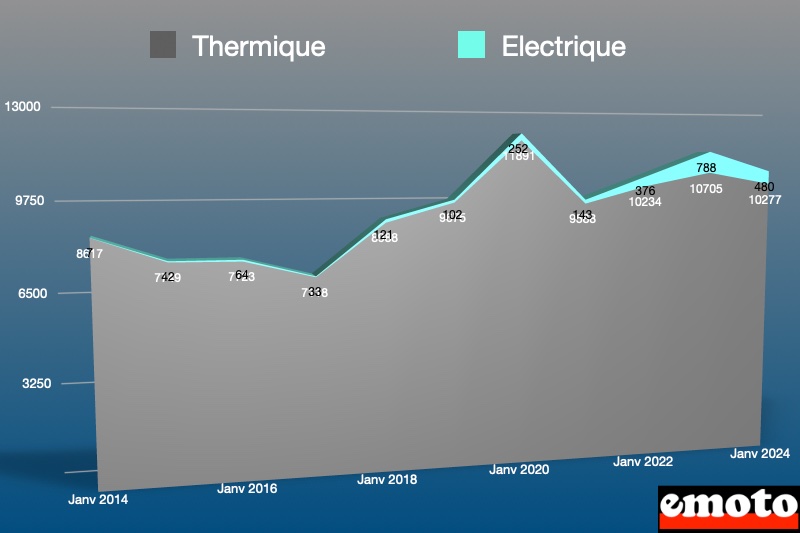 parts de l electrique et du thermique en janvier 2024 en france