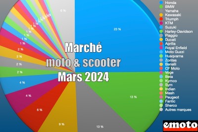 Marché motos et scooters en France en mars 2024