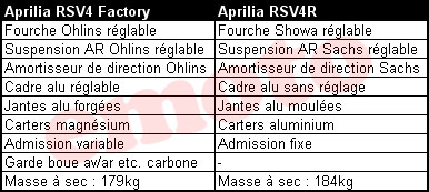 aprilia rsv4r aprilia rsv4 factory differences
