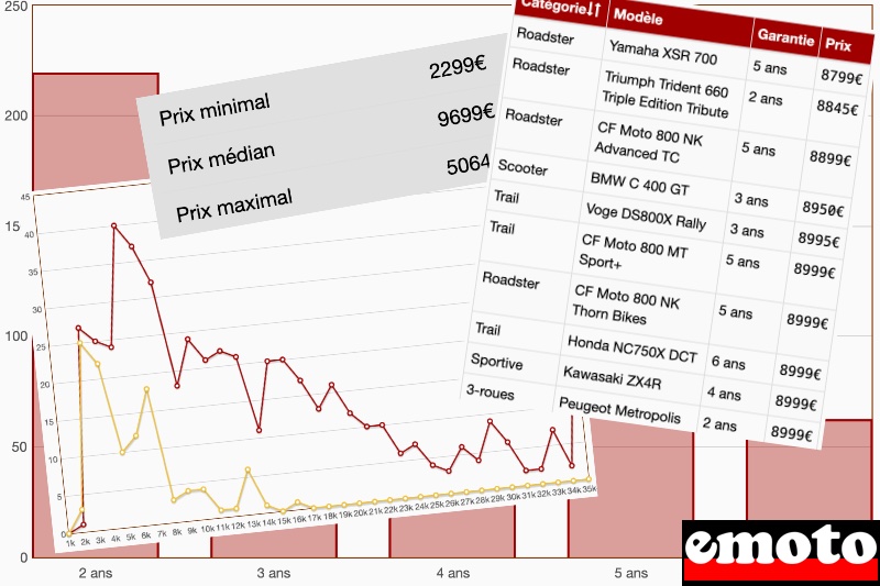 Prix et garanties des motos et scooters en France