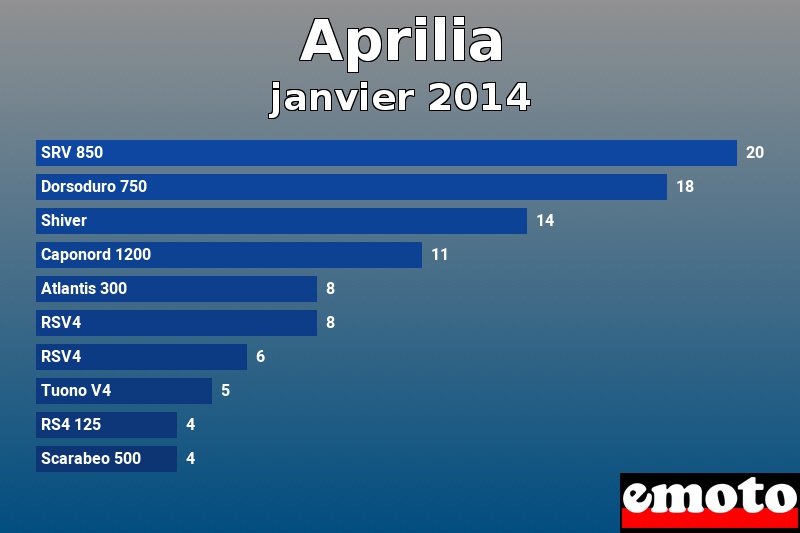 Les 10 Aprilia les plus immatriculés en janvier 2014 Les 10 Aprilia les plus immatriculés en janvier 2014