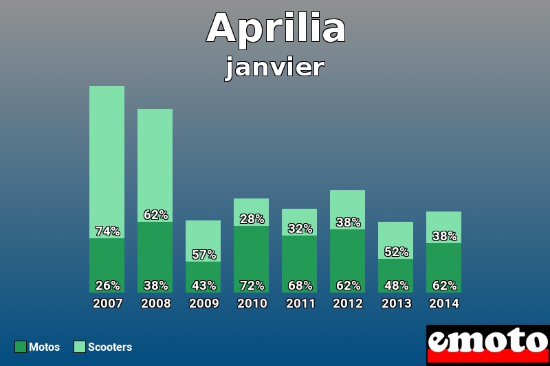 Répartition Motos Scooters Aprilia en janvier 2014 Répartition Motos Scooters Aprilia en janvier 2014