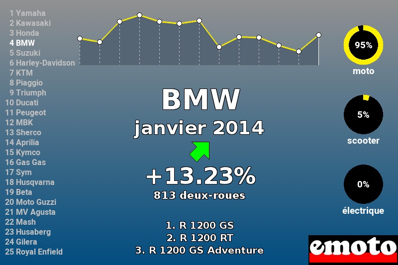 Immatriculations BMW en France en janvier 2014 Immatriculations BMW en France en janvier 2014