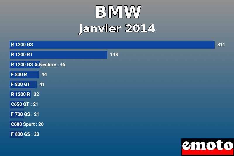 Les 10 BMW les plus immatriculés en janvier 2014 Les 10 BMW les plus immatriculés en janvier 2014