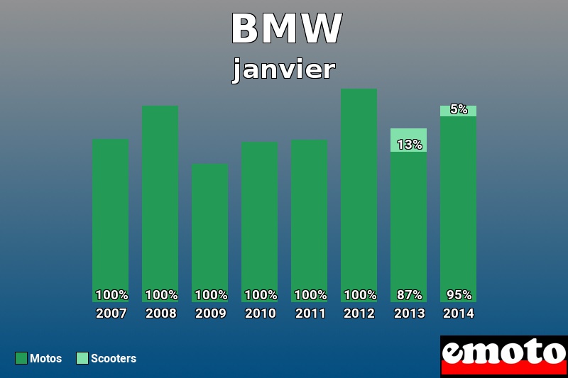 Répartition Motos Scooters BMW en janvier 2014 Répartition Motos Scooters BMW en janvier 2014