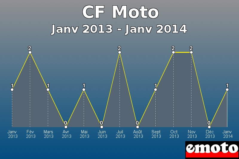 CF Moto les plus immatriculés de Janv 2013 à Janv 2014 CF Moto les plus immatriculés de Janv 2013 à Janv 2014