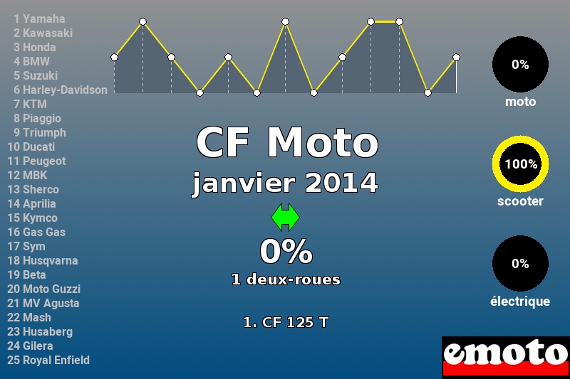 Immatriculations CF Moto en France en janvier 2014 Immatriculations CF Moto en France en janvier 2014