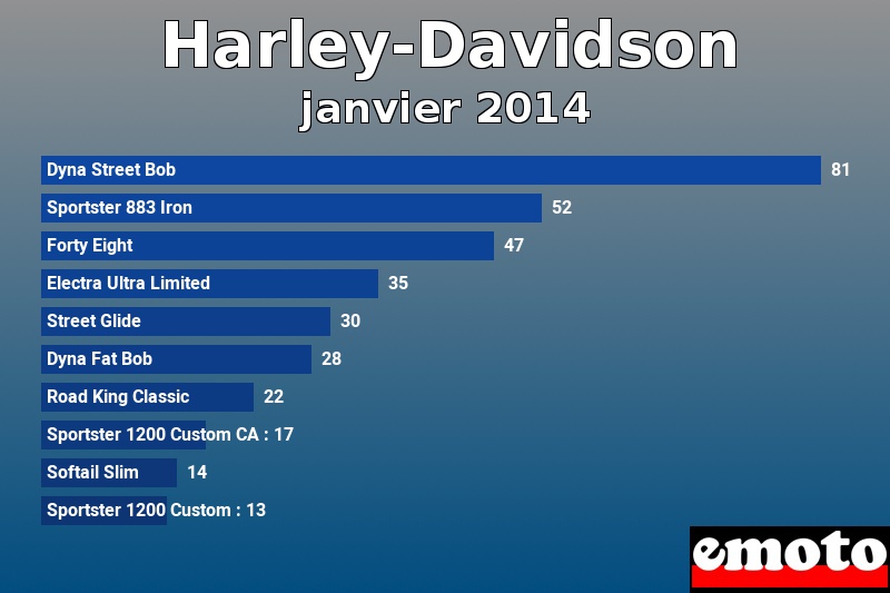 Les 10 Harley-Davidson les plus immatriculés en janvier 2014 Les 10 Harley-Davidson les plus immatriculés en janvier 2014