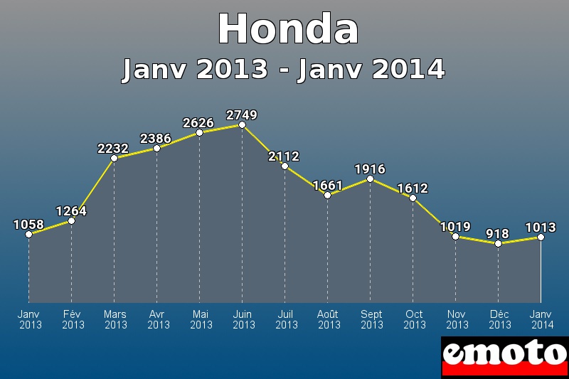 Honda les plus immatriculés de Janv 2013 à Janv 2014 Honda les plus immatriculés de Janv 2013 à Janv 2014