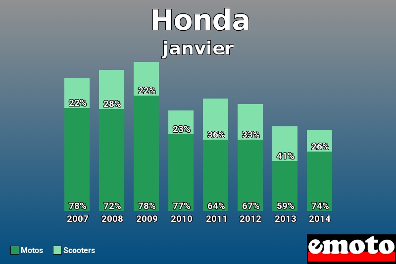 Répartition Motos Scooters Honda en janvier 2014 Répartition Motos Scooters Honda en janvier 2014
