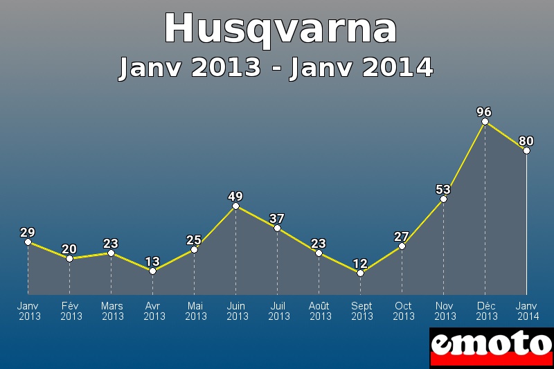 Husqvarna les plus immatriculés de Janv 2013 à Janv 2014 Husqvarna les plus immatriculés de Janv 2013 à Janv 2014