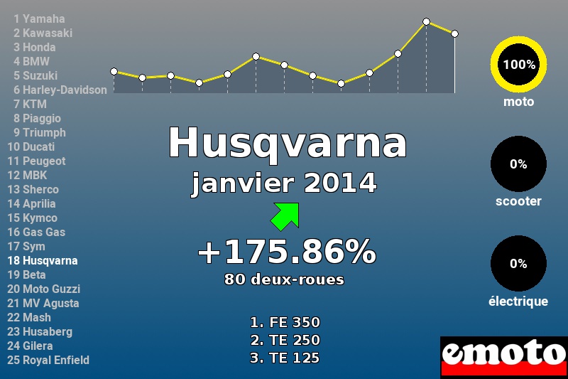 Immatriculations Husqvarna en France en janvier 2014 Immatriculations Husqvarna en France en janvier 2014