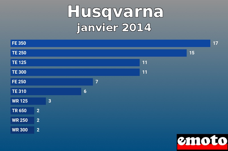 Les 10 Husqvarna les plus immatriculés en janvier 2014 Les 10 Husqvarna les plus immatriculés en janvier 2014