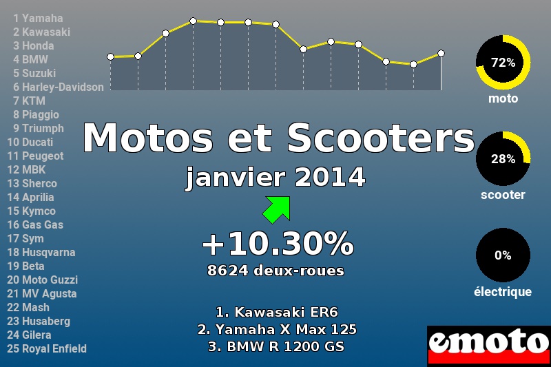 Immatriculations Motos et Scooters en France en janvier 2014 Immatriculations Motos et Scooters en France en janvier 2014