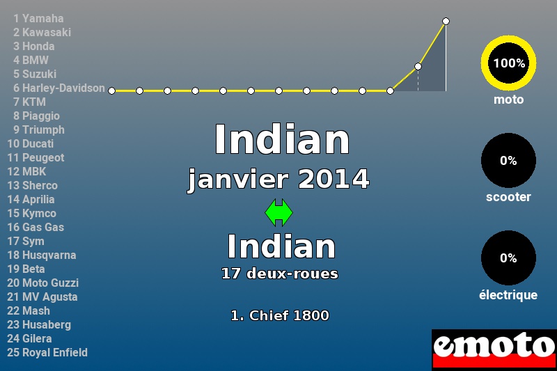 Immatriculations Indian en France en janvier 2014 Immatriculations Indian en France en janvier 2014