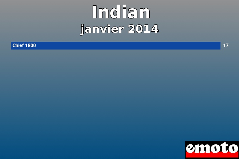 Les 1 Indian les plus immatriculés en janvier 2014 Les 1 Indian les plus immatriculés en janvier 2014