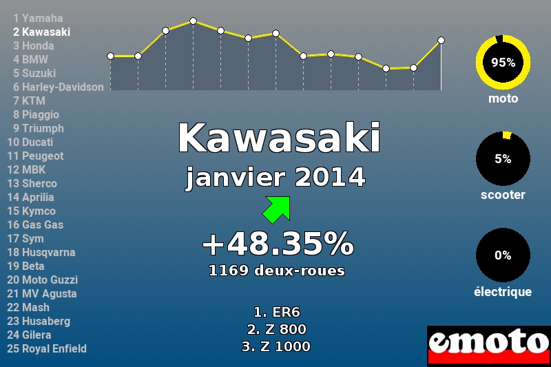 Immatriculations Kawasaki en France en janvier 2014 Immatriculations Kawasaki en France en janvier 2014