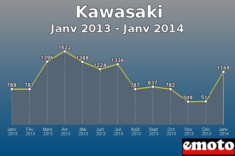 Kawasaki les plus immatriculés de Janv 2013 à Janv 2014 Kawasaki les plus immatriculés de Janv 2013 à Janv 2014