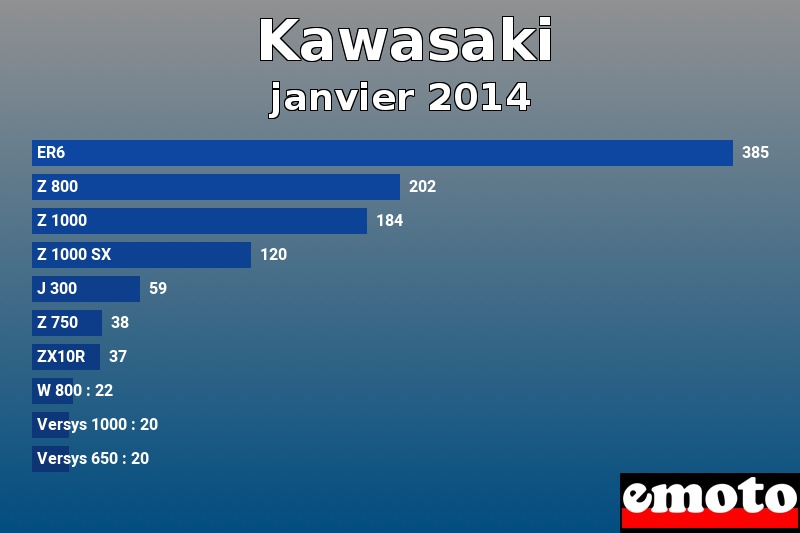 Les 10 Kawasaki les plus immatriculés en janvier 2014 Les 10 Kawasaki les plus immatriculés en janvier 2014