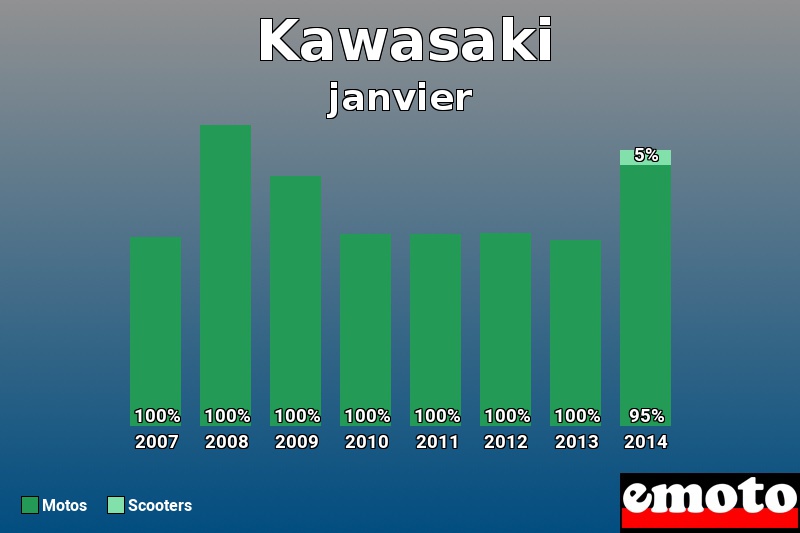 Répartition Motos Scooters Kawasaki en janvier 2014 Répartition Motos Scooters Kawasaki en janvier 2014