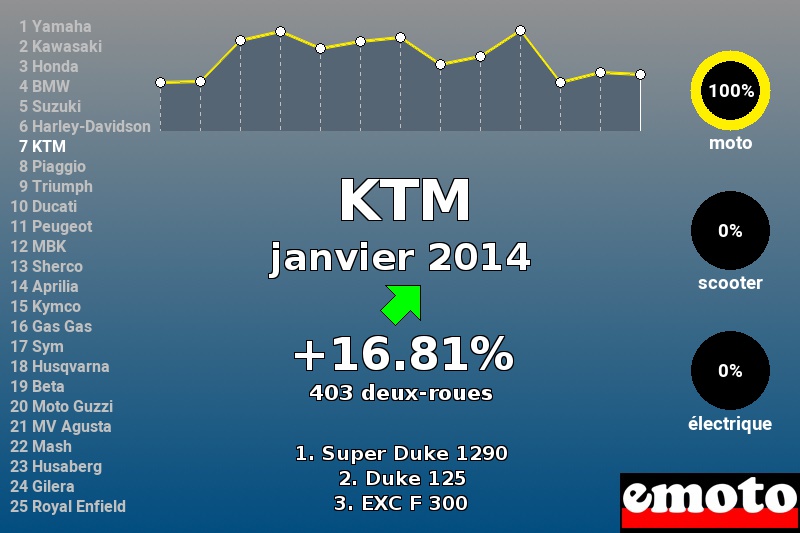 Immatriculations KTM en France en janvier 2014 Immatriculations KTM en France en janvier 2014