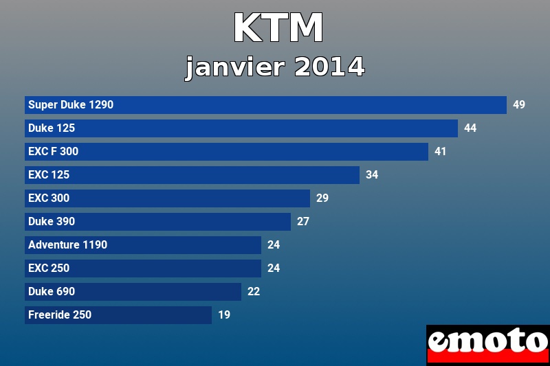 Les 10 KTM les plus immatriculés en janvier 2014 Les 10 KTM les plus immatriculés en janvier 2014