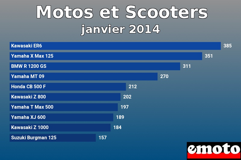 Les 10 Motos et Scooters les plus immatriculés en janvier 2014 Les 10 Motos et Scooters les plus immatriculés en janvier 2014