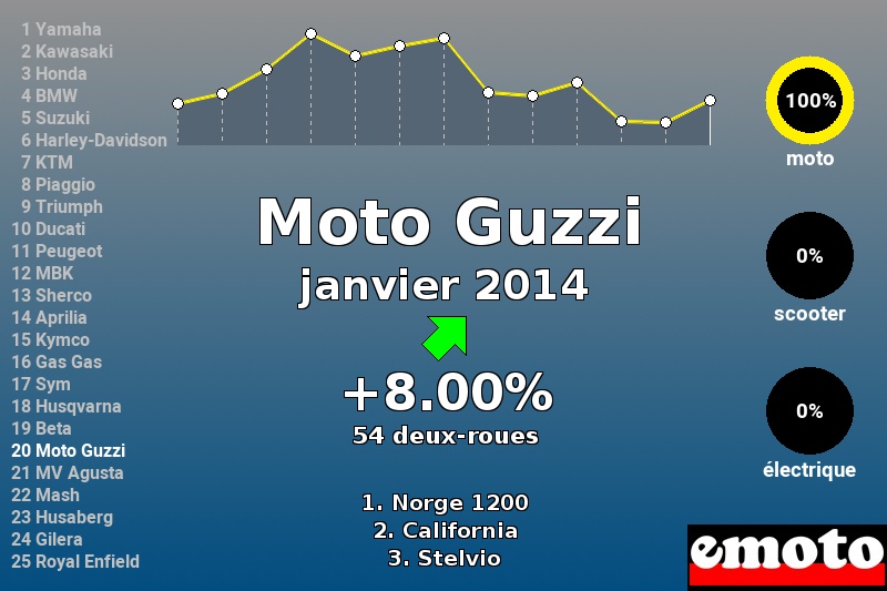 Immatriculations Moto Guzzi en France en janvier 2014 Immatriculations Moto Guzzi en France en janvier 2014