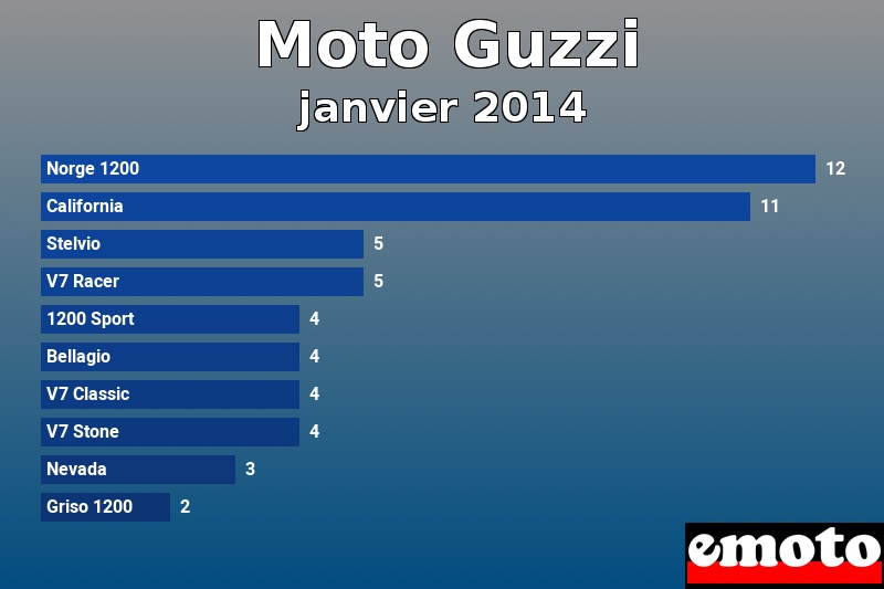 Les 10 Moto Guzzi les plus immatriculés en janvier 2014 Les 10 Moto Guzzi les plus immatriculés en janvier 2014