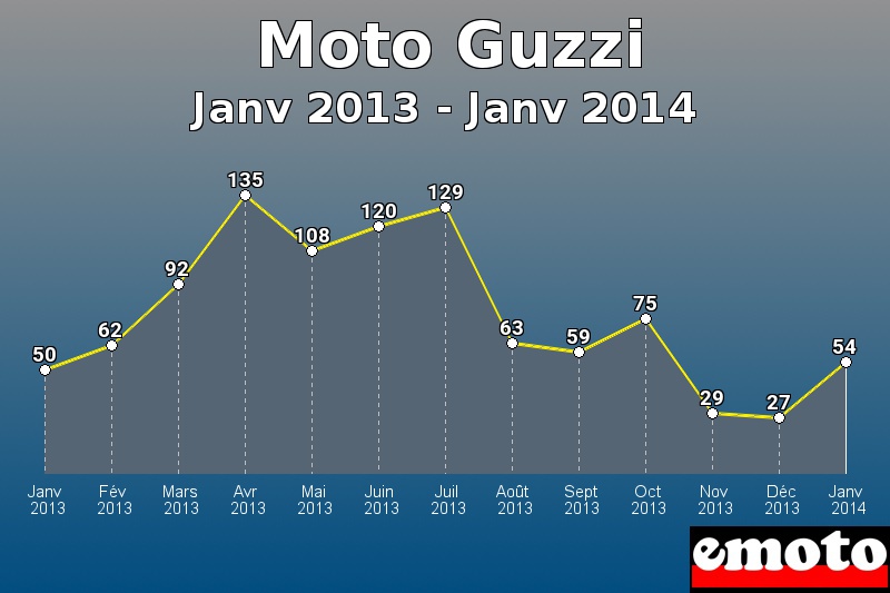 Moto Guzzi les plus immatriculés de Janv 2013 à Janv 2014 Moto Guzzi les plus immatriculés de Janv 2013 à Janv 2014