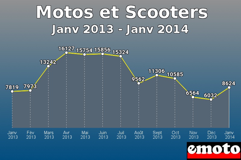 Motos et Scooters les plus immatriculés de Janv 2013 à Janv 2014 Motos et Scooters les plus immatriculés de Janv 2013 à Janv 2014