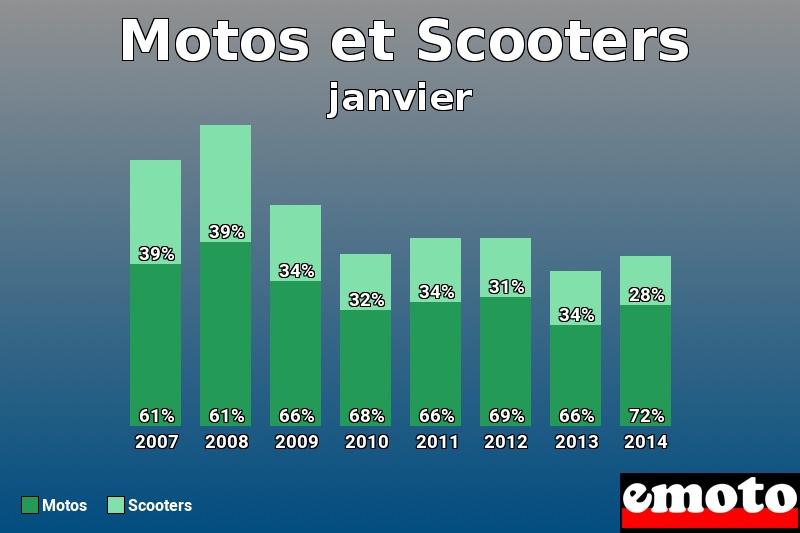 Répartition Motos Scooters Motos et Scooters en janvier 2014 Répartition Motos Scooters Motos et Scooters en janvier 2014
