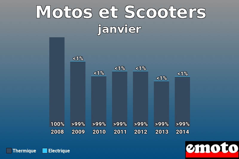 Répartition Thermique Electrique Motos et Scooters en janvier 2014 Répartition Thermique Electrique Motos et Scooters en janvier 2014