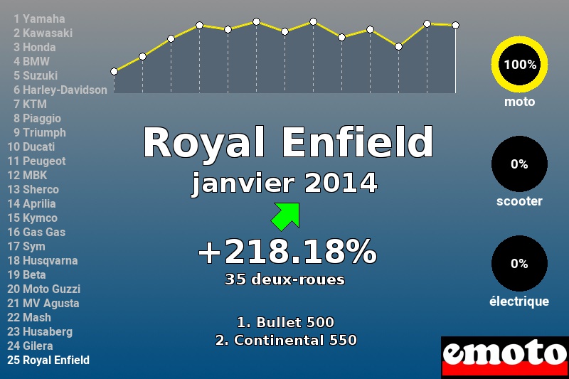 Immatriculations Royal Enfield en France en janvier 2014 Immatriculations Royal Enfield en France en janvier 2014