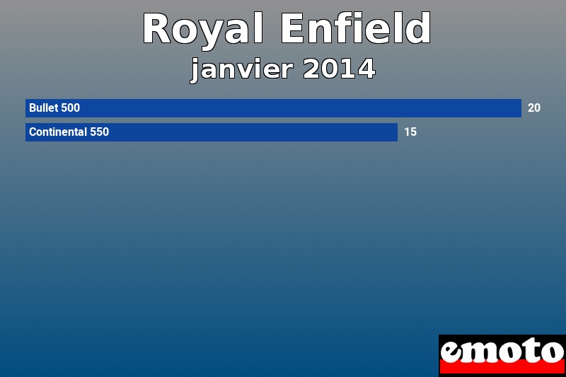 Les 2 Royal Enfield les plus immatriculés en janvier 2014 Les 2 Royal Enfield les plus immatriculés en janvier 2014