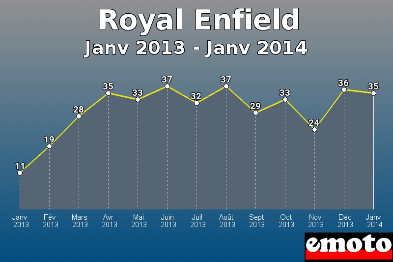 Royal Enfield les plus immatriculés de Janv 2013 à Janv 2014 Royal Enfield les plus immatriculés de Janv 2013 à Janv 2014