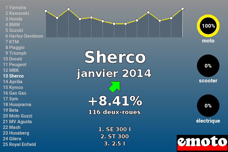 Immatriculations Sherco en France en janvier 2014 Immatriculations Sherco en France en janvier 2014