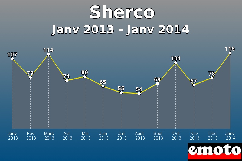 Sherco les plus immatriculés de Janv 2013 à Janv 2014 Sherco les plus immatriculés de Janv 2013 à Janv 2014