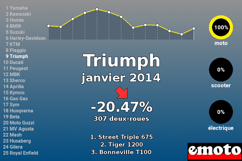 Immatriculations Triumph en France en janvier 2014 Immatriculations Triumph en France en janvier 2014