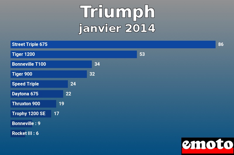 Les 10 Triumph les plus immatriculés en janvier 2014 Les 10 Triumph les plus immatriculés en janvier 2014